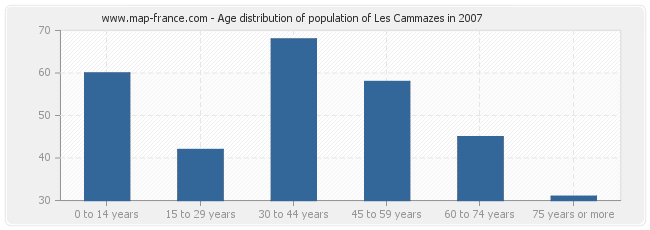 Age distribution of population of Les Cammazes in 2007